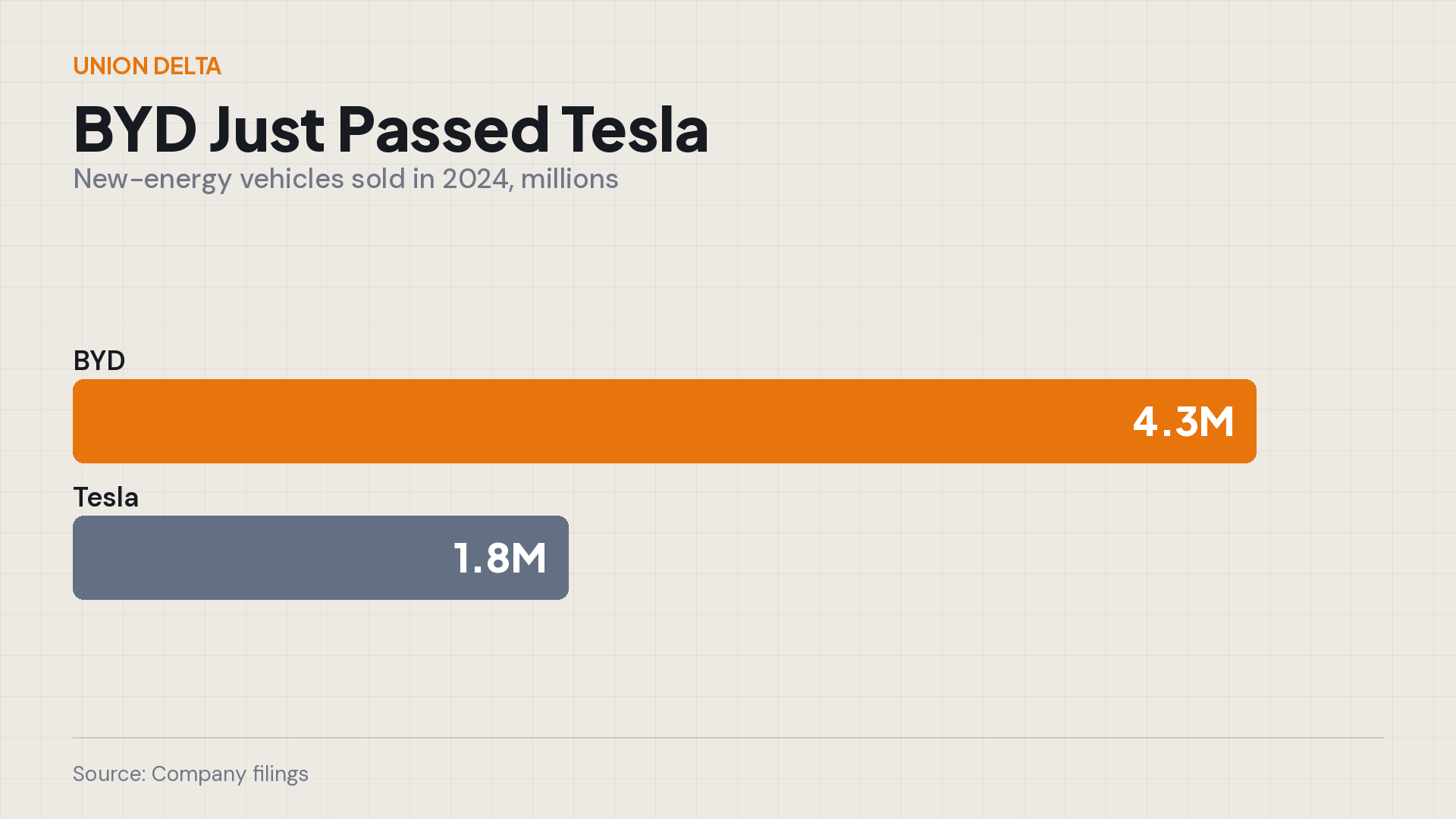 Chart: BYD 4.3 million new-energy vehicles sold in 2024 vs Tesla 1.8 million