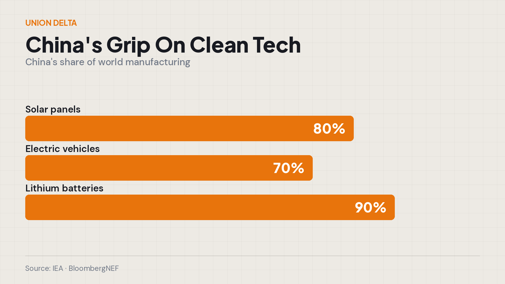 Chart: China's share of clean-tech manufacturing — 80% solar panels, 70% EVs, 90% lithium batteries