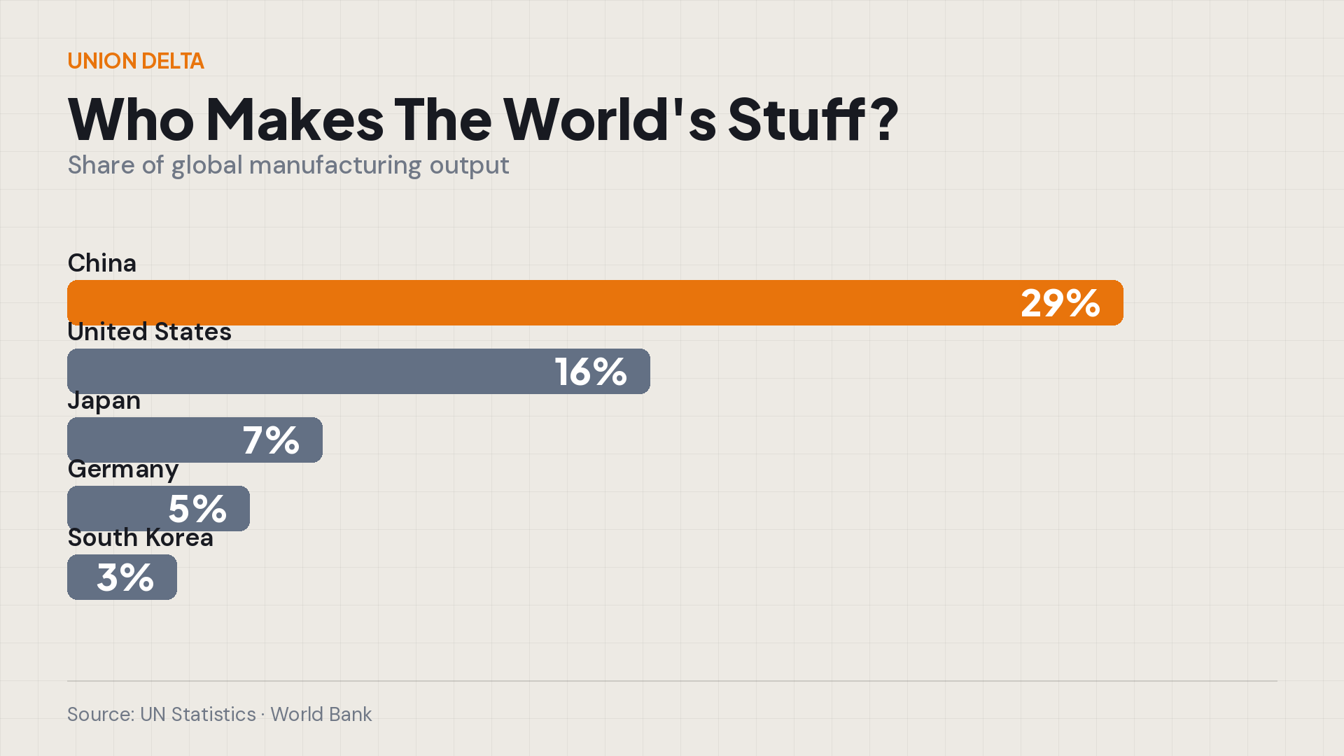 Chart: share of global manufacturing output by country — China 29%, US 16%, Japan 7%, Germany 5%, South Korea 3%
