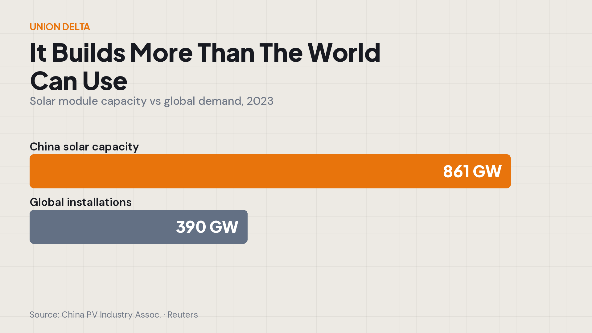 Chart: China solar overcapacity — 861 GW module capacity vs 390 GW global installations in 2023