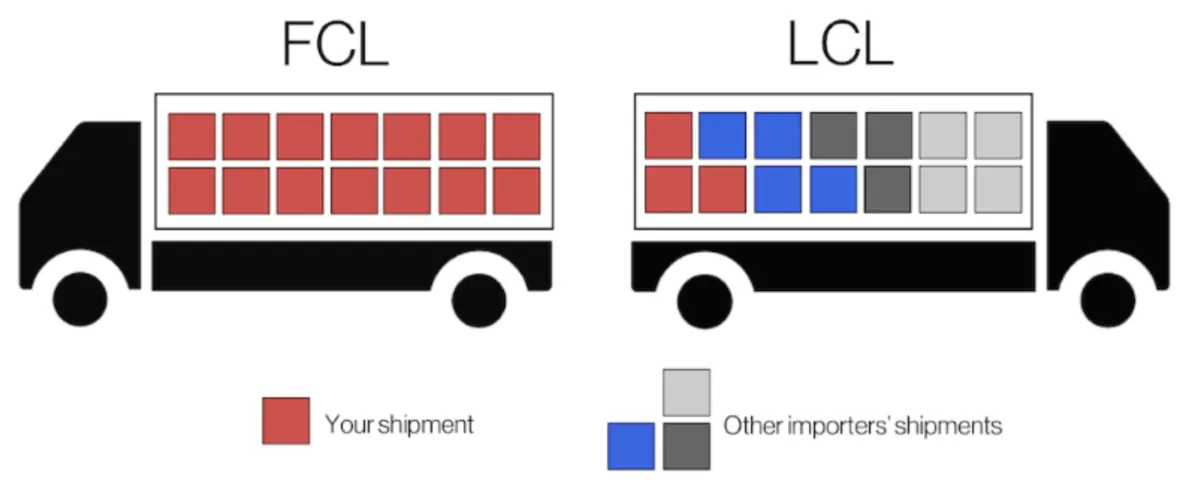 FCL Full Container Load types 20GP 40GP 40HQ comparison