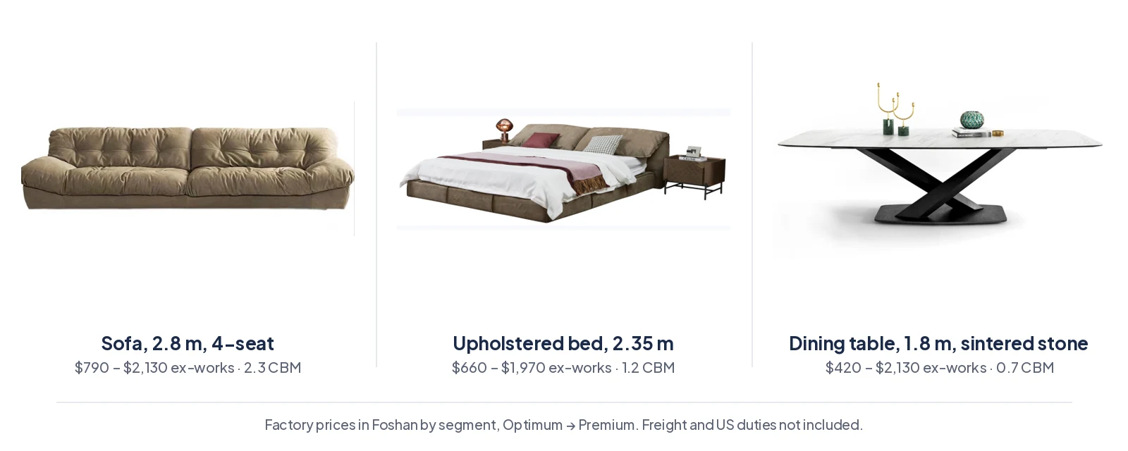 Three furniture pieces from Foshan factories: a four-seat sofa, an upholstered bed and a sintered-stone dining table, with ex-works price ranges by tier